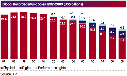 global-music-sales-2007-09-m