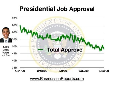 オバマ大統領の支持率