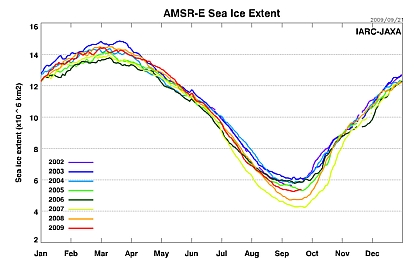 北極海の海氷の変動状況
