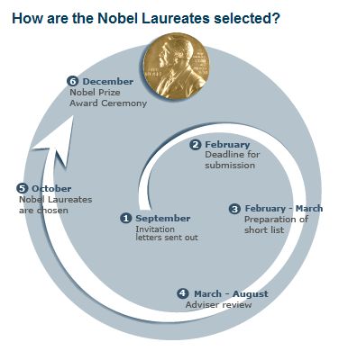 ノーベル賞の選考過程