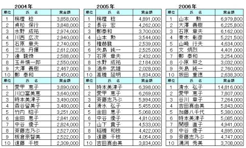 2004_2005_2006賞金ランキング