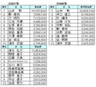 2007_2008賞金ランキング