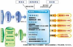 東京臨海リサイクルパワー株式会社事業スキーム