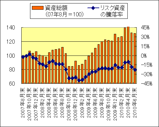 2010年6月末までの資産状況の推移
