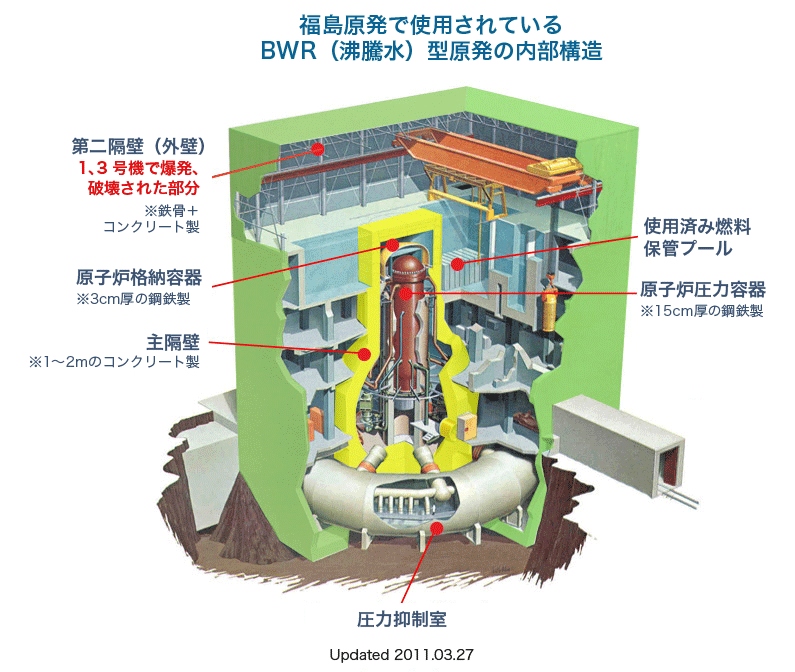 福島第一原発の原子炉構造図