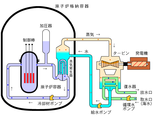 加圧水型原子炉（PWR）の仕組み