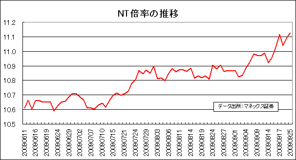 NT Ratio